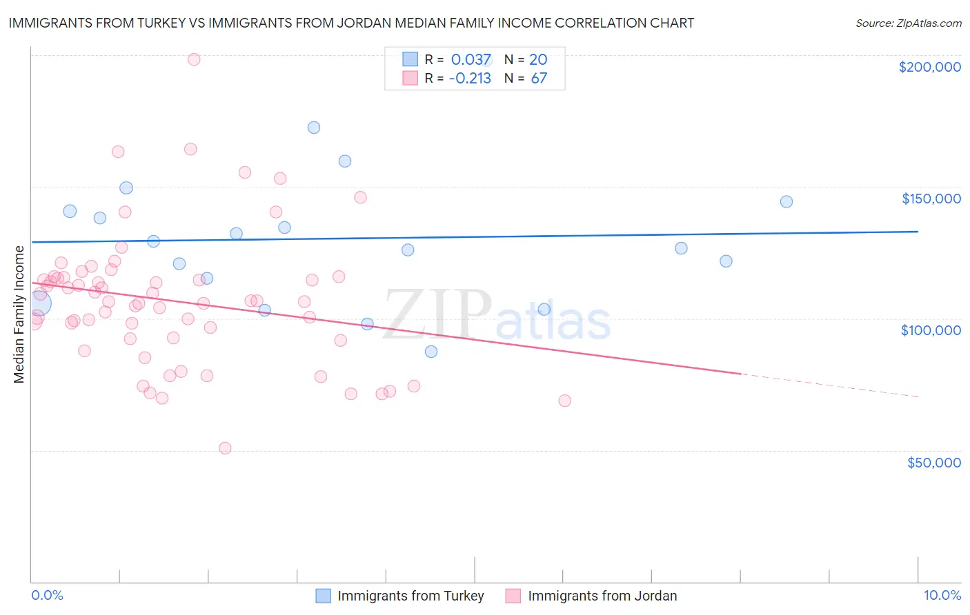 Immigrants from Turkey vs Immigrants from Jordan Median Family Income