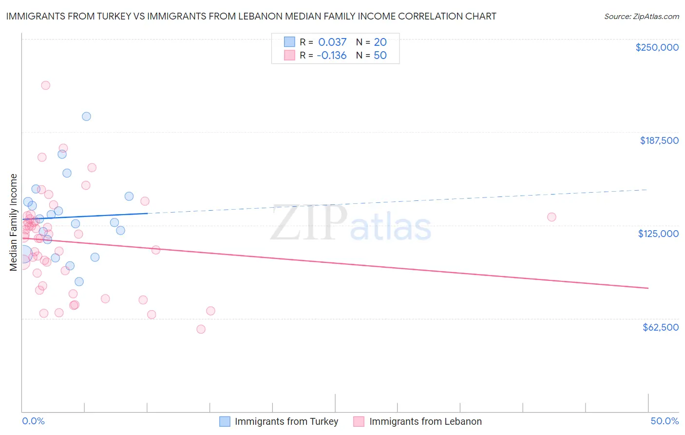 Immigrants from Turkey vs Immigrants from Lebanon Median Family Income