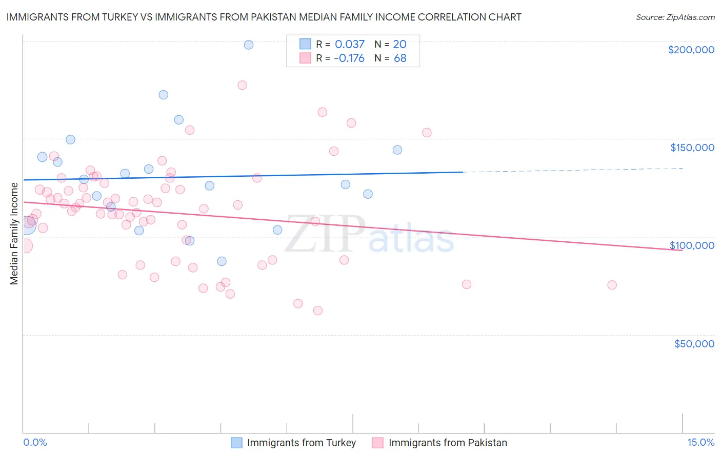 Immigrants from Turkey vs Immigrants from Pakistan Median Family Income