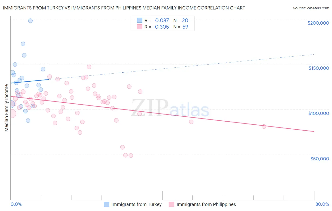 Immigrants from Turkey vs Immigrants from Philippines Median Family Income