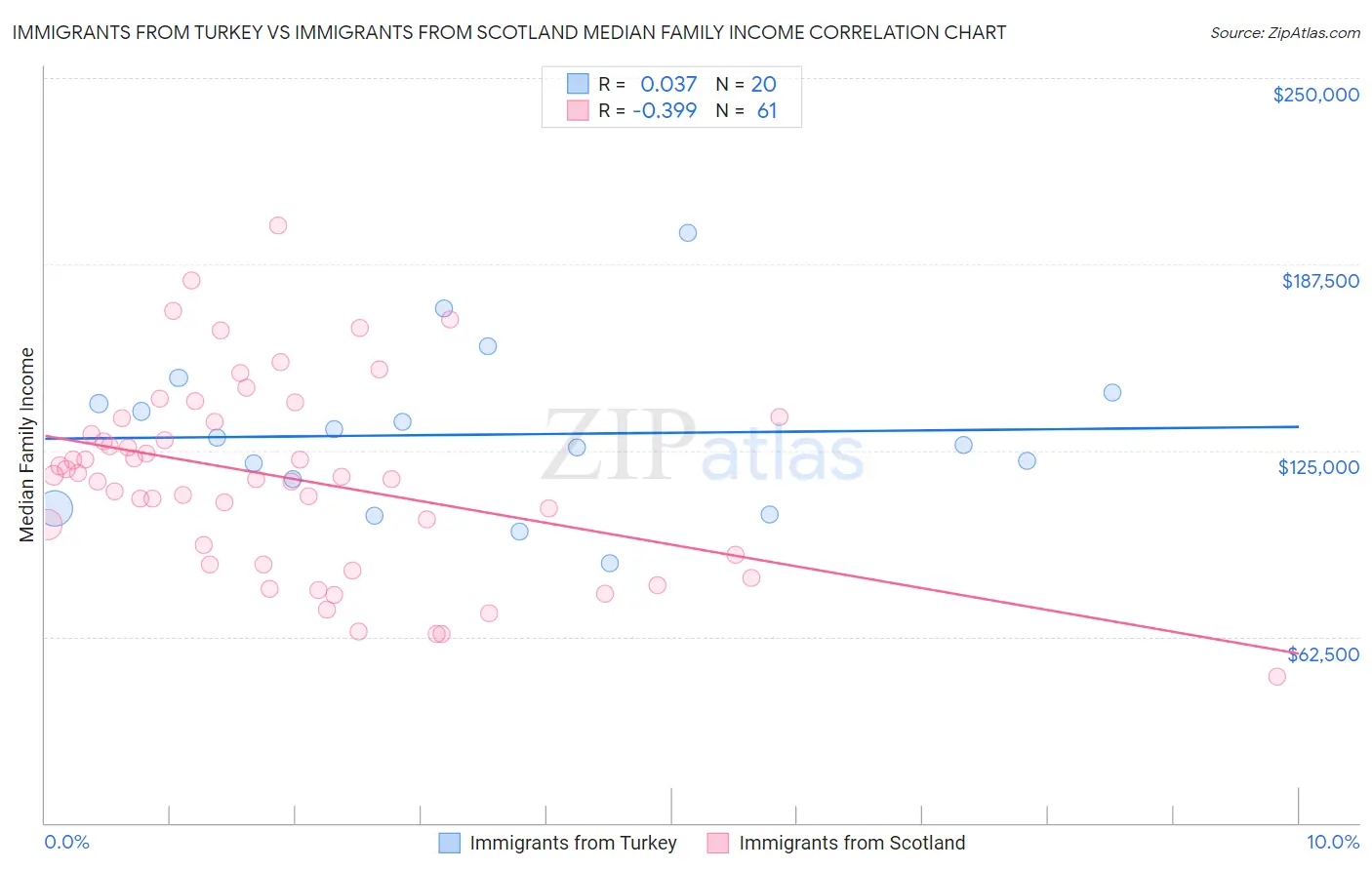 Immigrants from Turkey vs Immigrants from Scotland Median Family Income