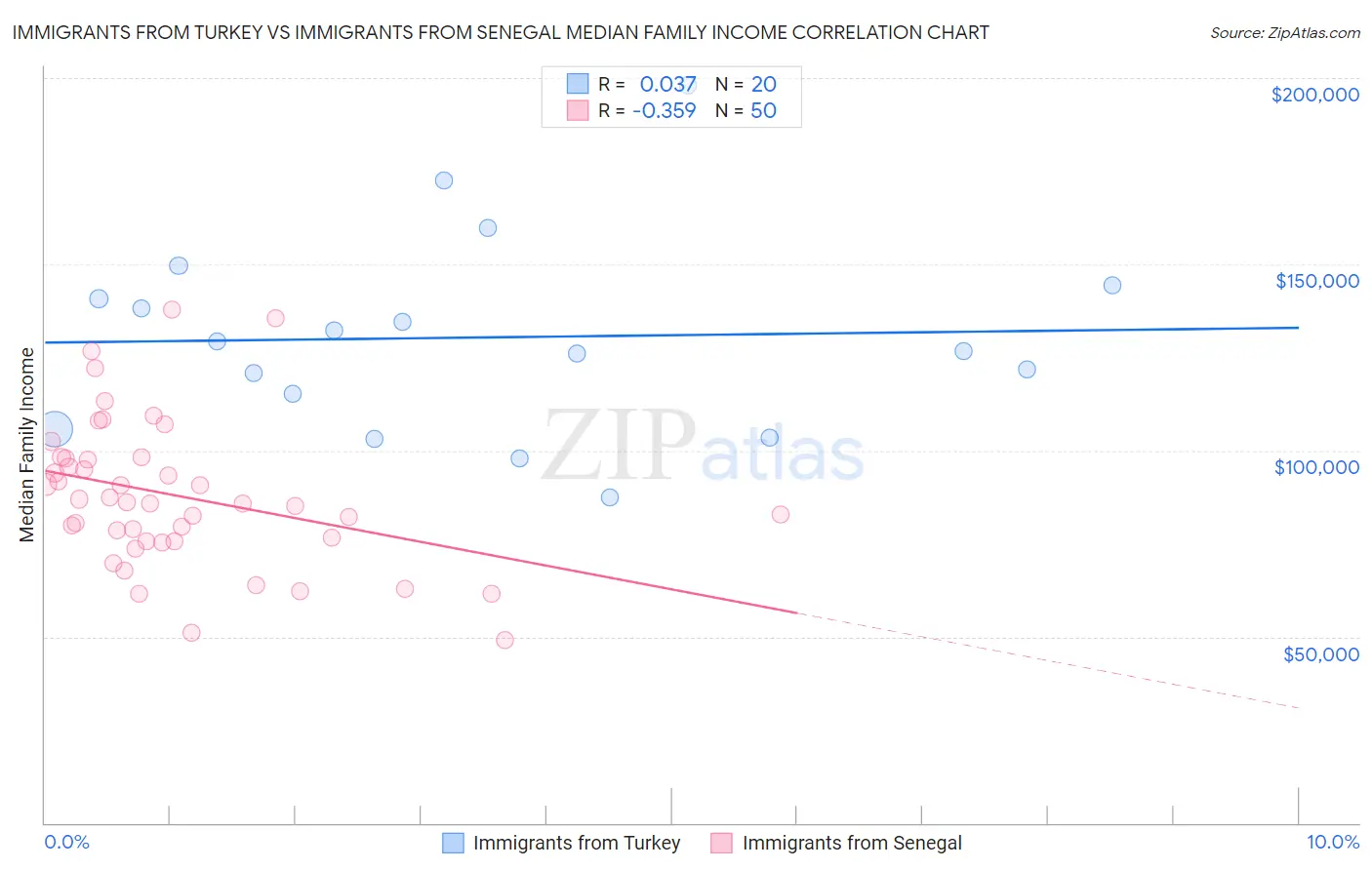 Immigrants from Turkey vs Immigrants from Senegal Median Family Income