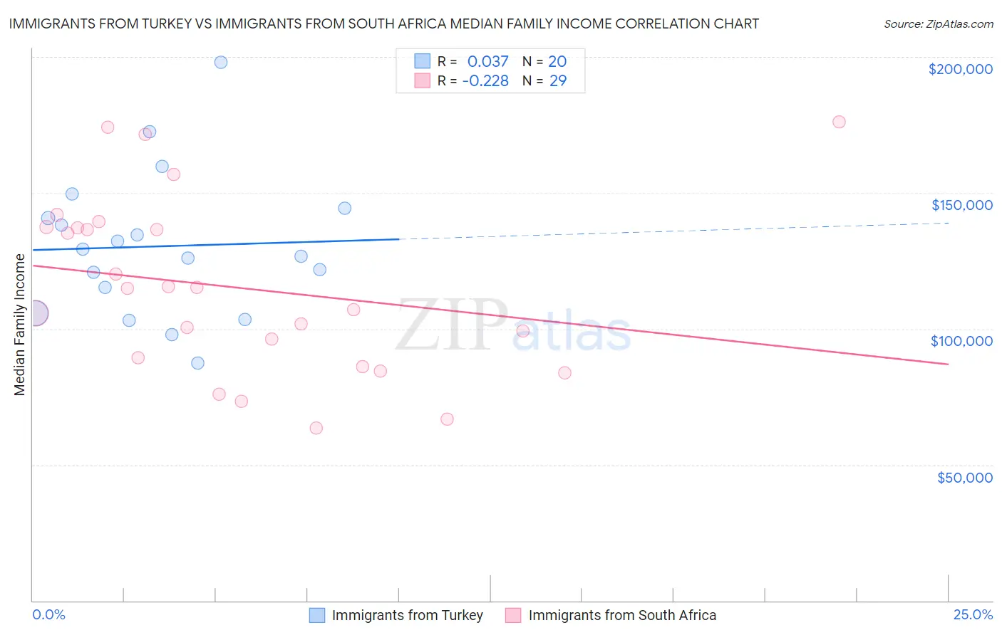 Immigrants from Turkey vs Immigrants from South Africa Median Family Income