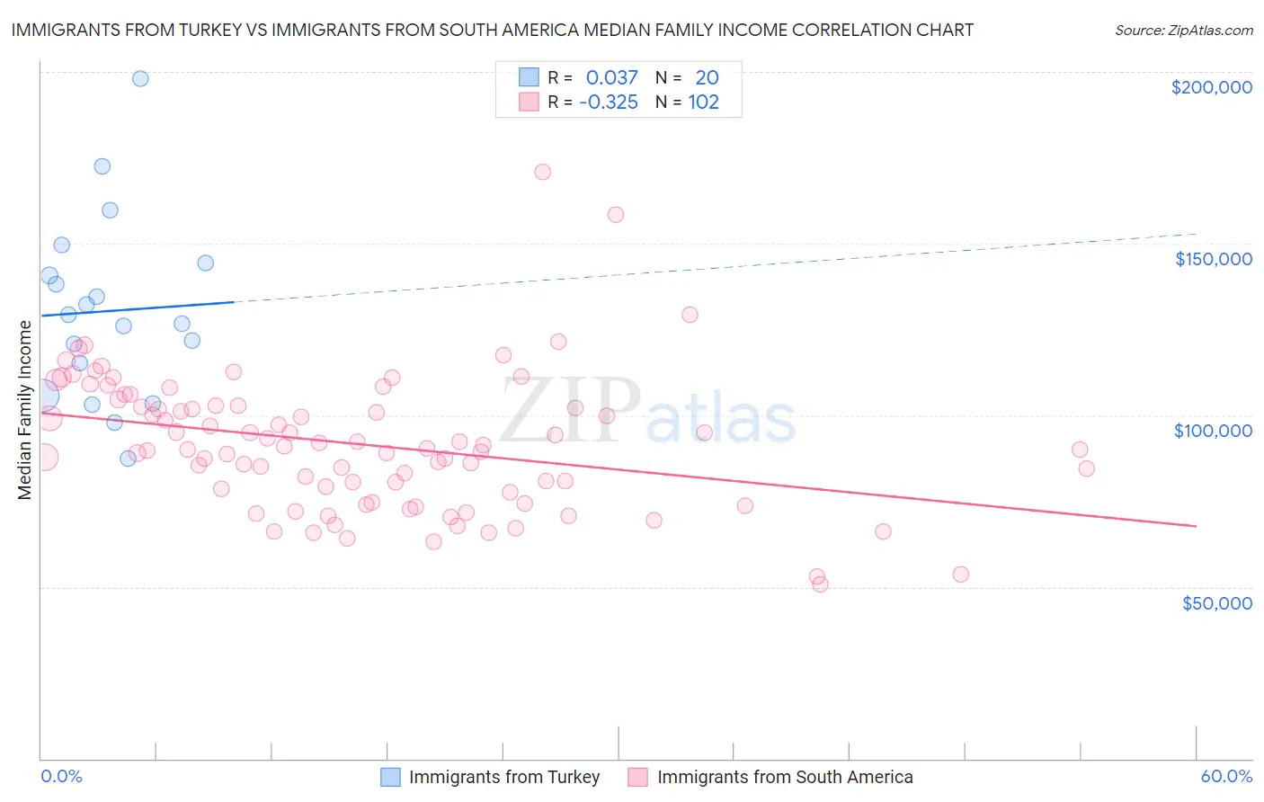 Immigrants from Turkey vs Immigrants from South America Median Family Income