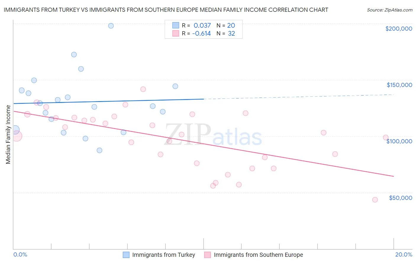 Immigrants from Turkey vs Immigrants from Southern Europe Median Family Income