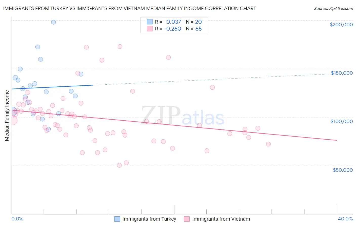 Immigrants from Turkey vs Immigrants from Vietnam Median Family Income