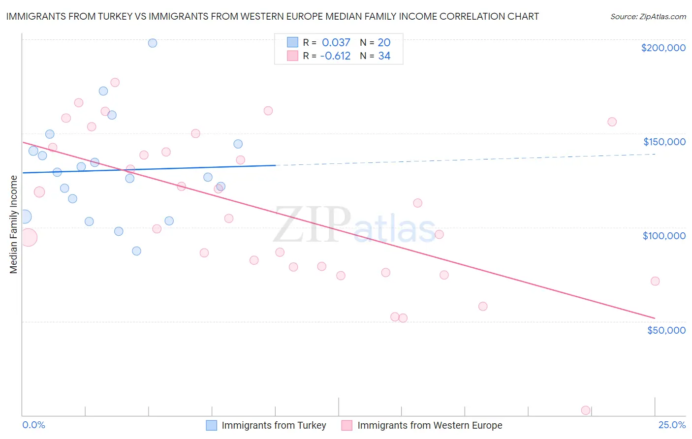 Immigrants from Turkey vs Immigrants from Western Europe Median Family Income