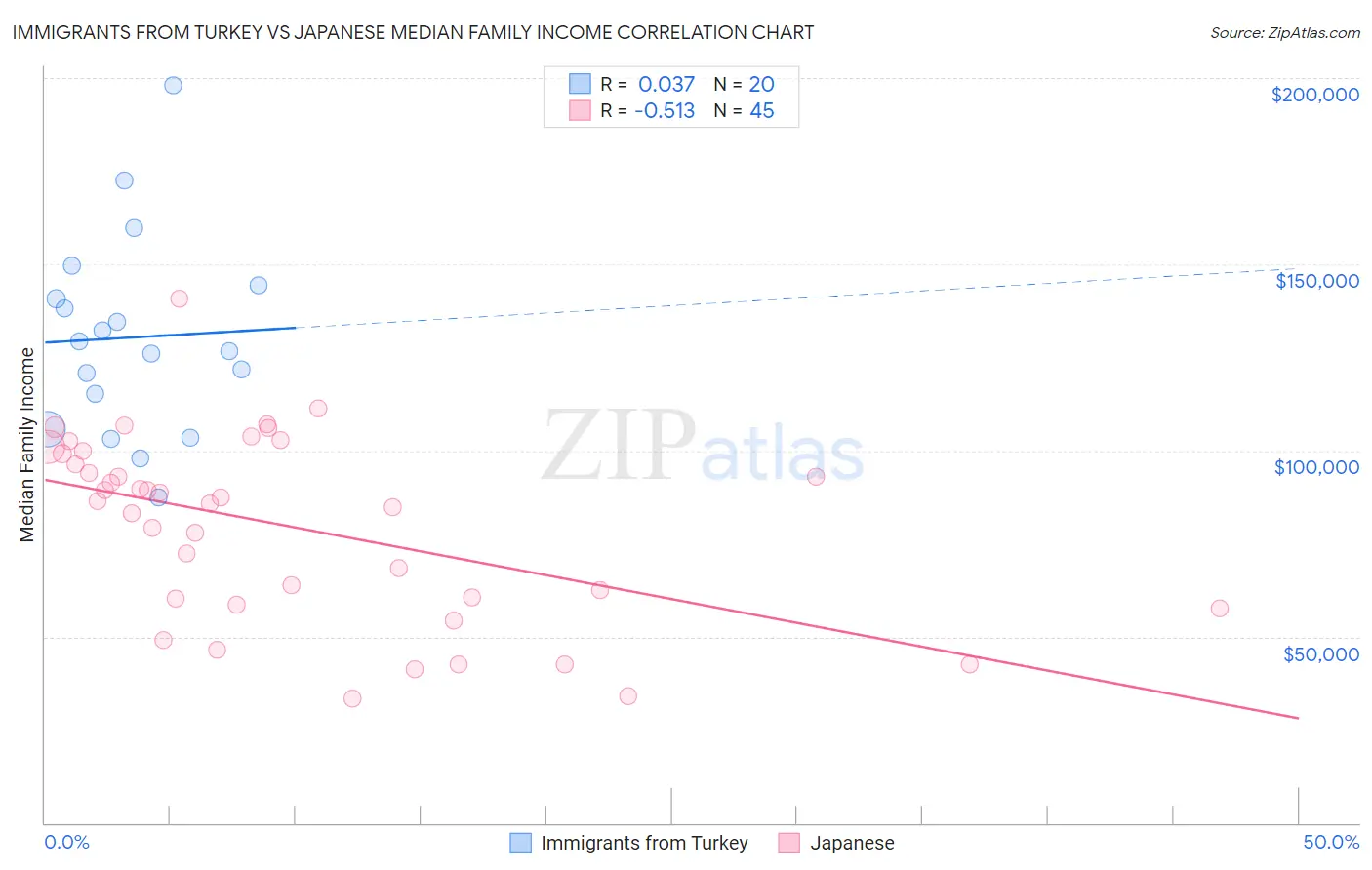 Immigrants from Turkey vs Japanese Median Family Income