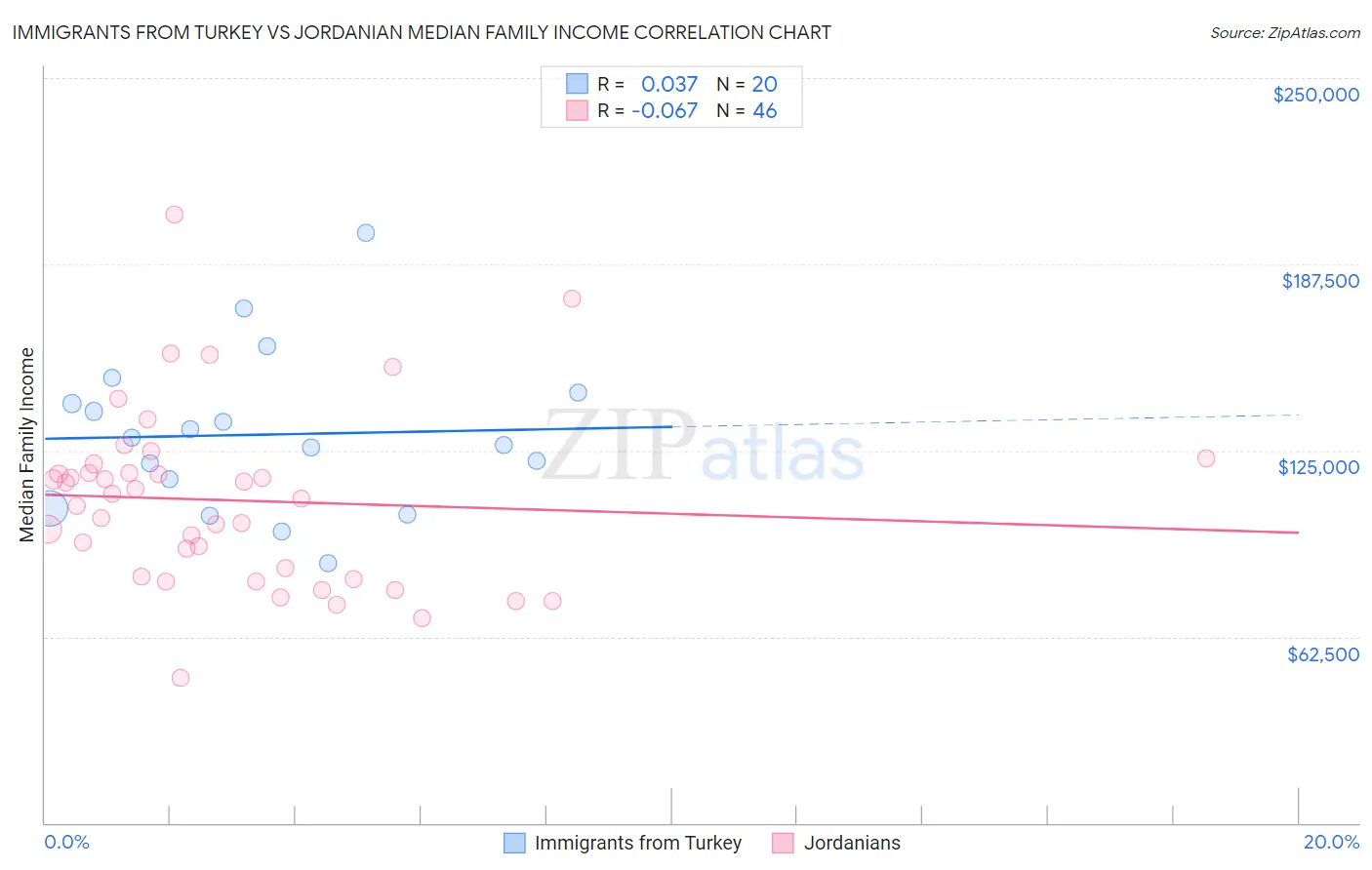 Immigrants from Turkey vs Jordanian Median Family Income