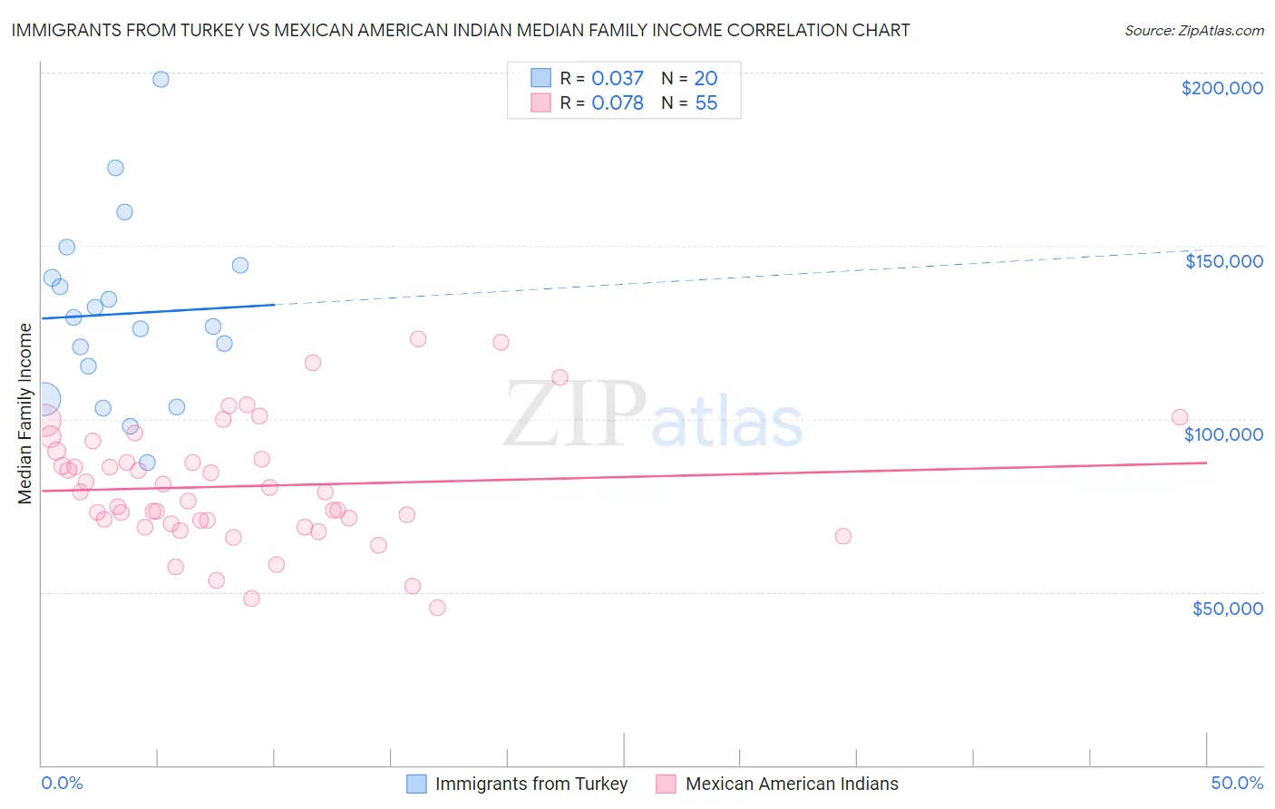 Immigrants from Turkey vs Mexican American Indian Median Family Income