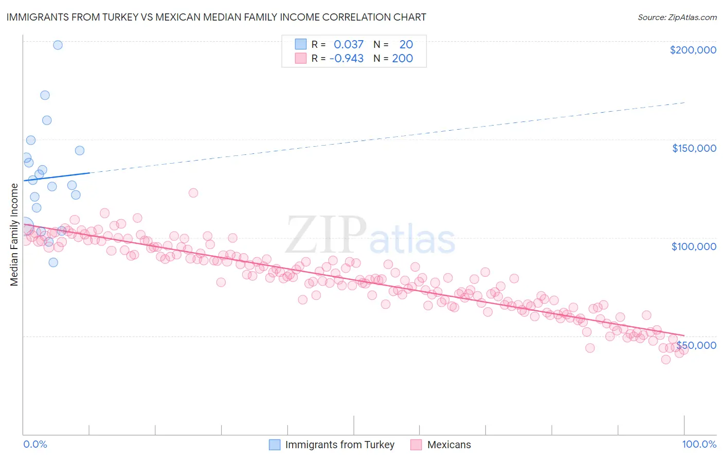 Immigrants from Turkey vs Mexican Median Family Income