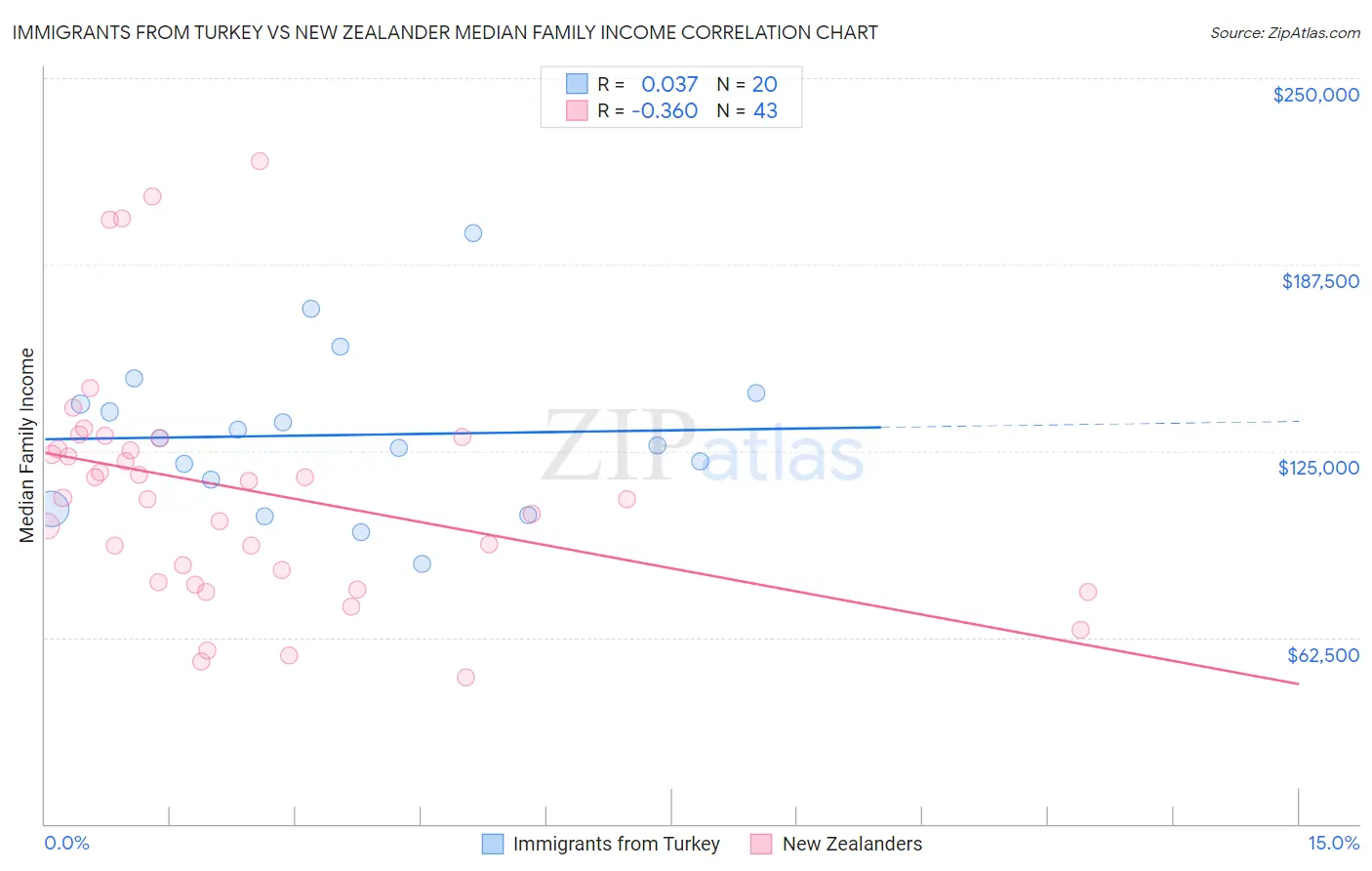 Immigrants from Turkey vs New Zealander Median Family Income