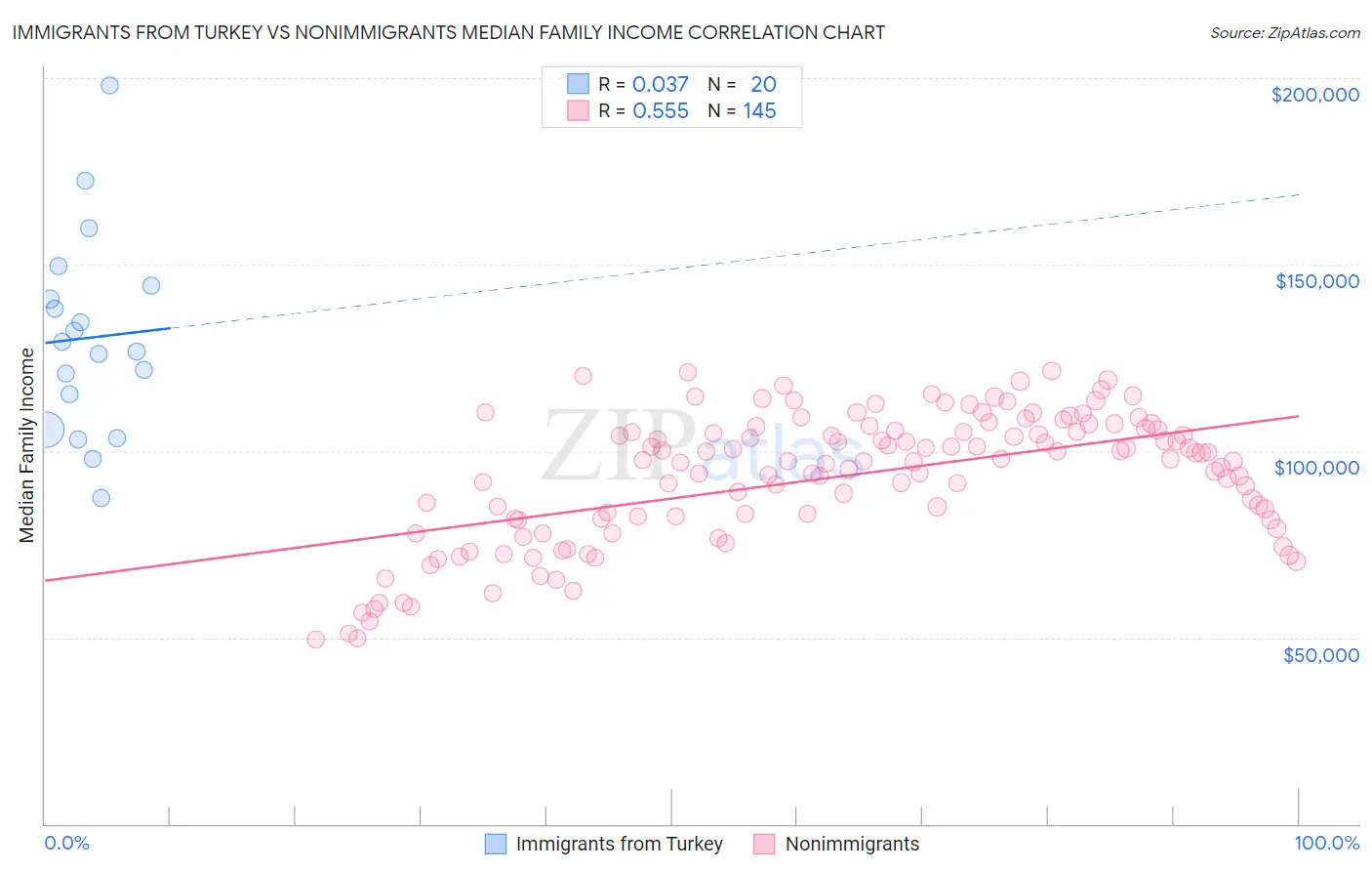 Immigrants from Turkey vs Nonimmigrants Median Family Income