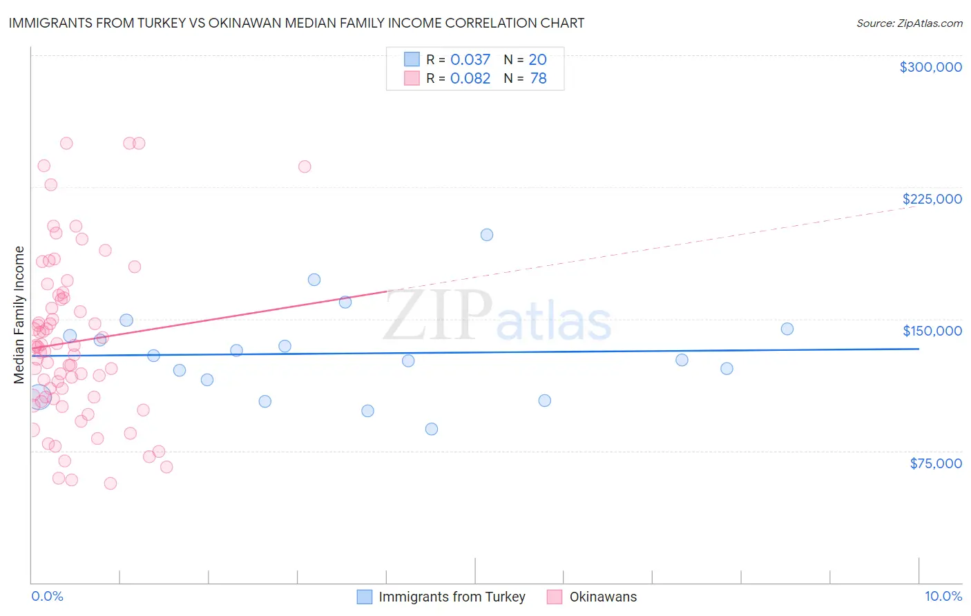 Immigrants from Turkey vs Okinawan Median Family Income