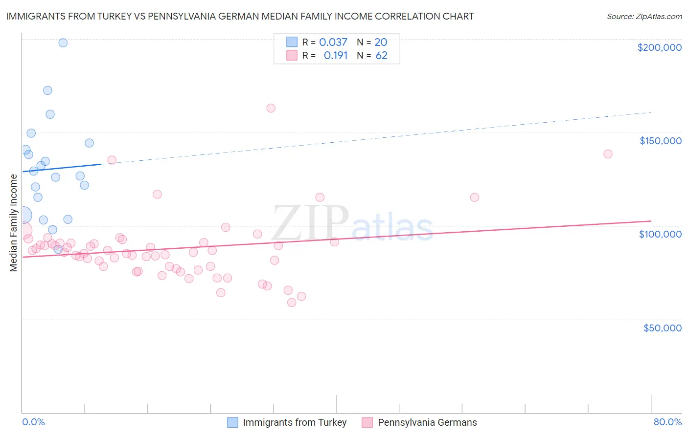 Immigrants from Turkey vs Pennsylvania German Median Family Income