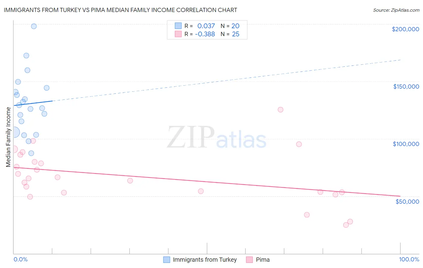 Immigrants from Turkey vs Pima Median Family Income