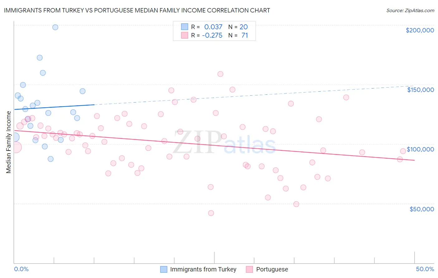 Immigrants from Turkey vs Portuguese Median Family Income