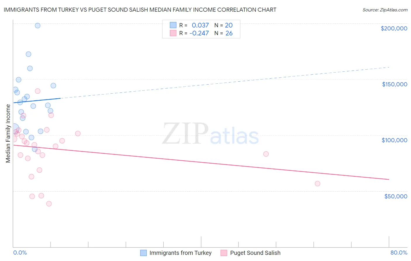 Immigrants from Turkey vs Puget Sound Salish Median Family Income