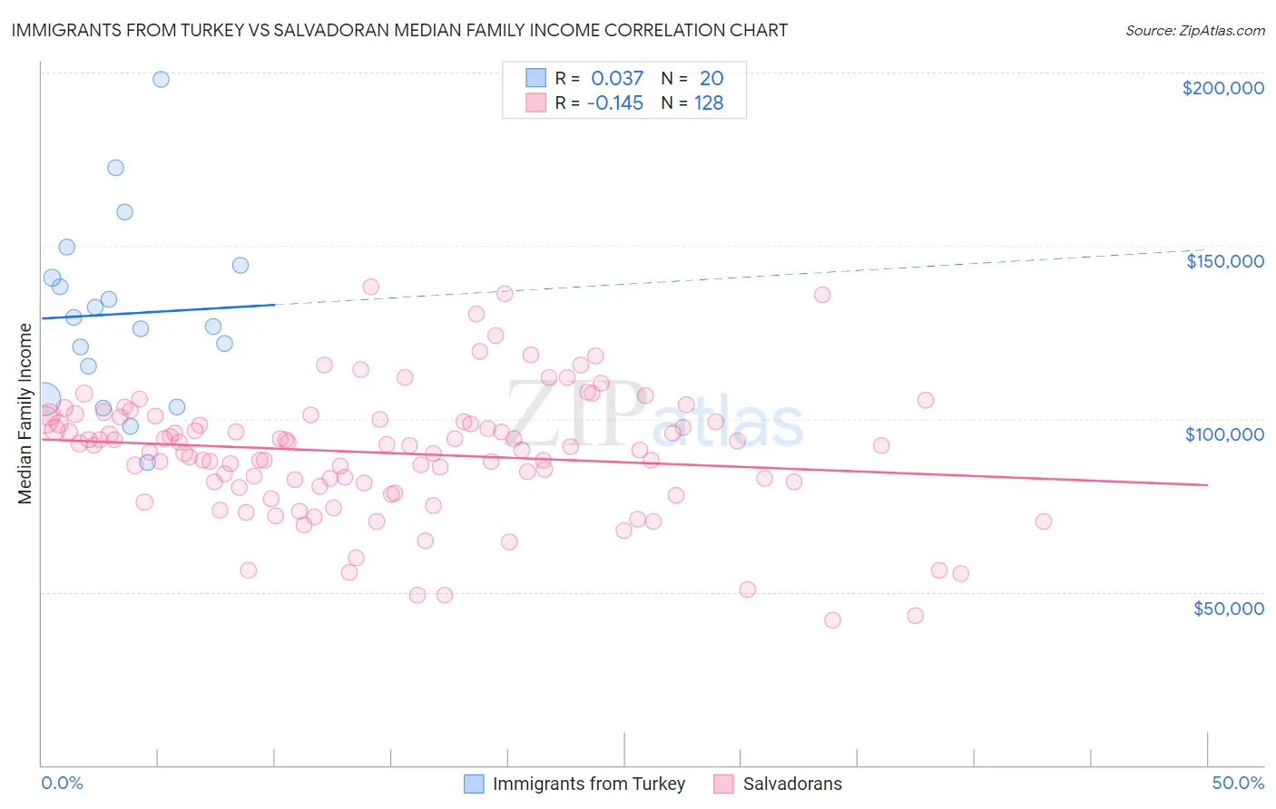 Immigrants from Turkey vs Salvadoran Median Family Income