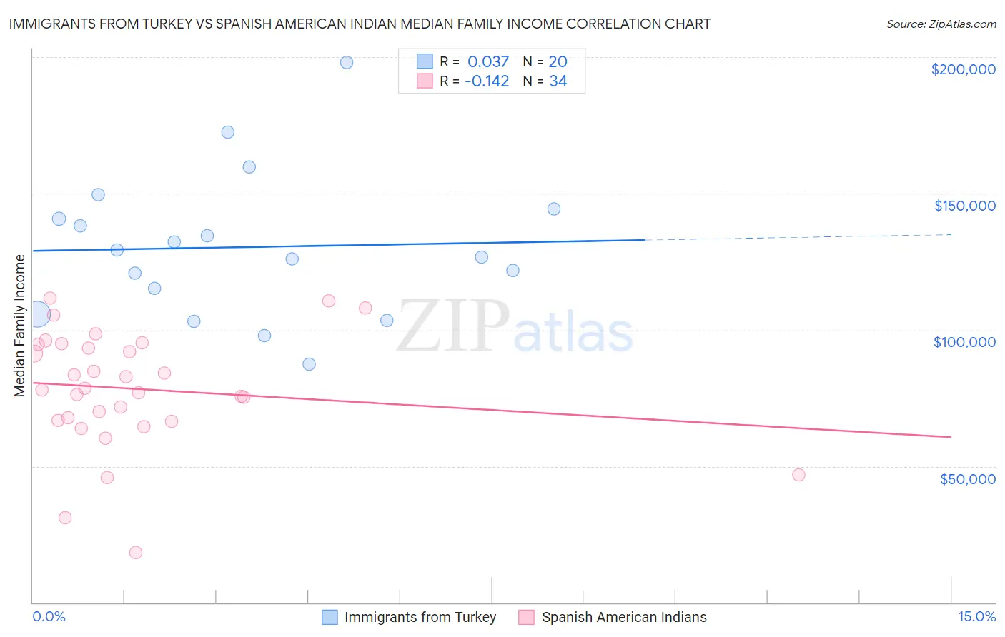 Immigrants from Turkey vs Spanish American Indian Median Family Income