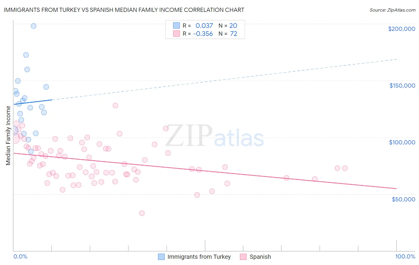 Immigrants from Turkey vs Spanish Median Family Income