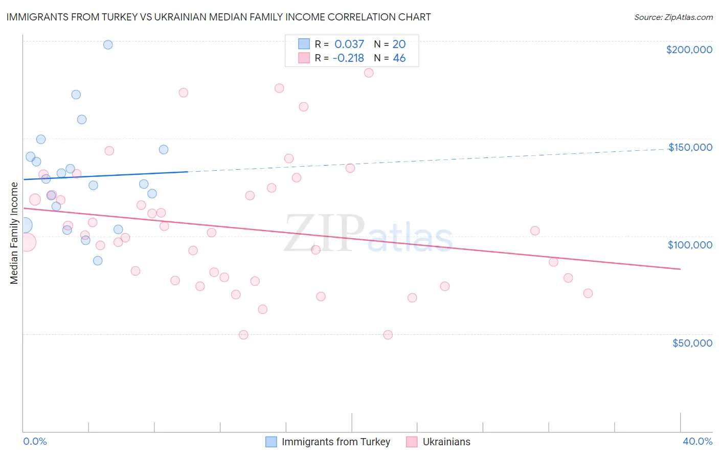 Immigrants from Turkey vs Ukrainian Median Family Income
