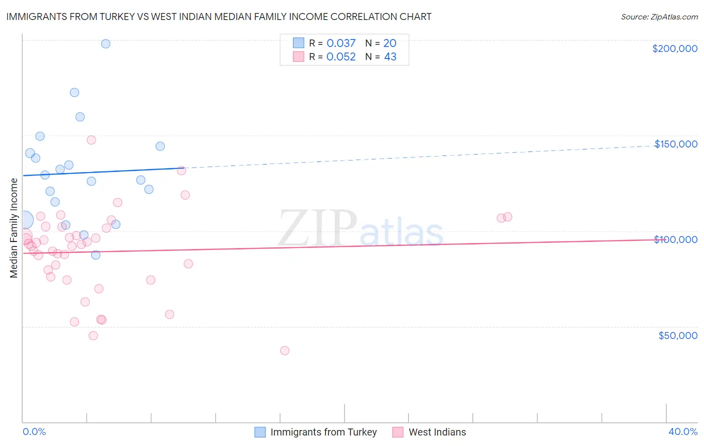 Immigrants from Turkey vs West Indian Median Family Income