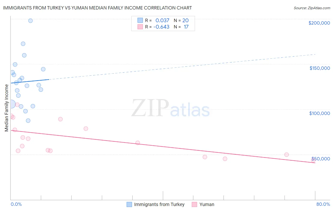 Immigrants from Turkey vs Yuman Median Family Income