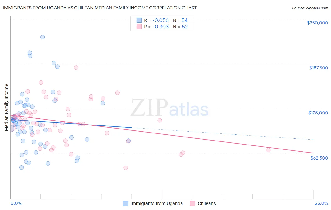 Immigrants from Uganda vs Chilean Median Family Income