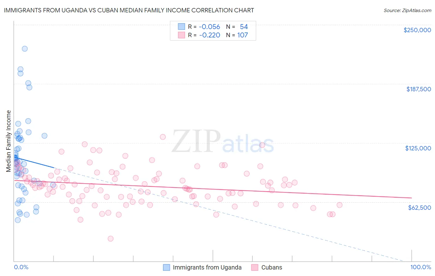 Immigrants from Uganda vs Cuban Median Family Income