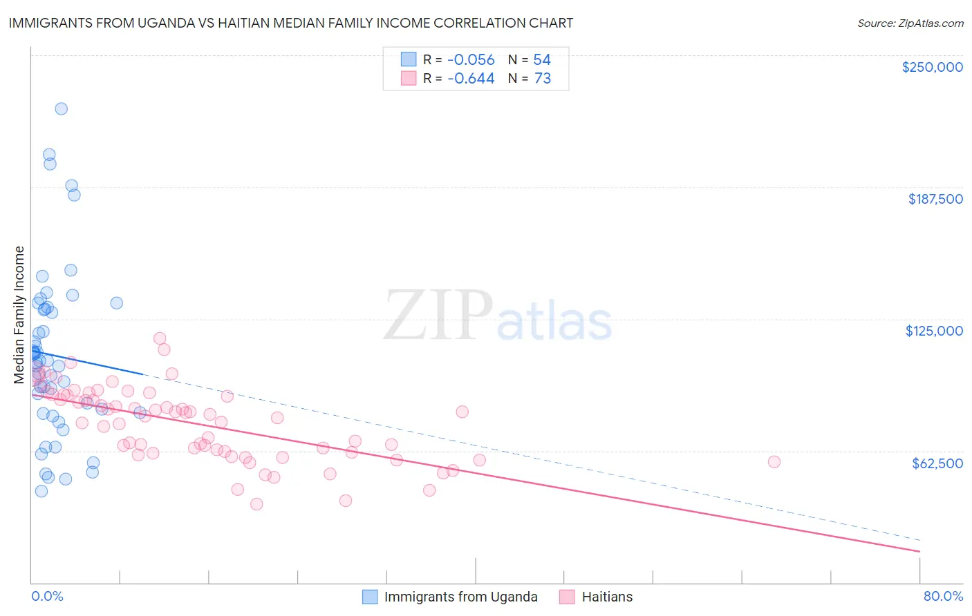 Immigrants from Uganda vs Haitian Median Family Income