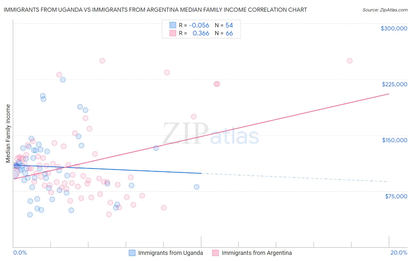 Immigrants from Uganda vs Immigrants from Argentina Median Family Income