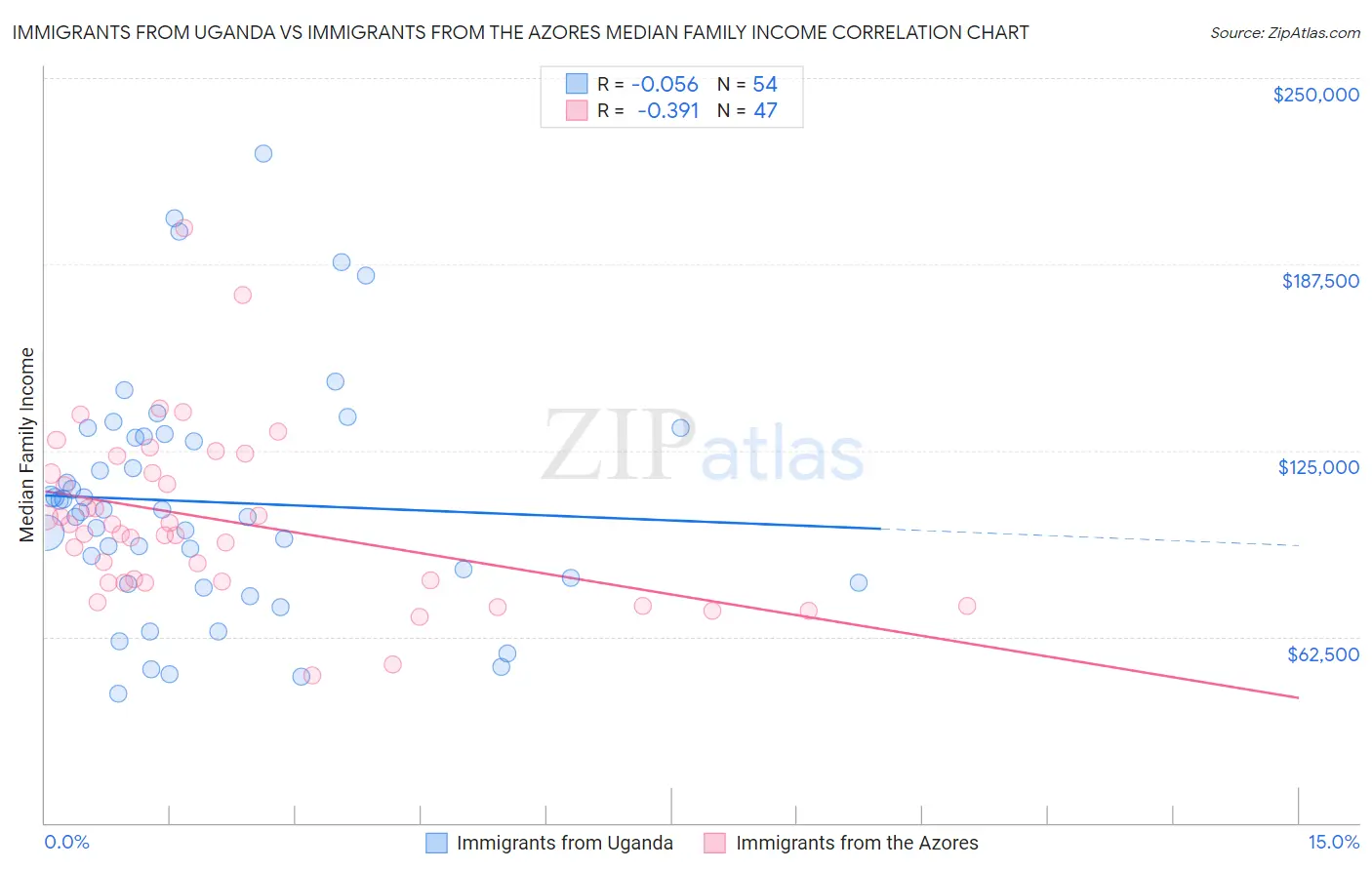 Immigrants from Uganda vs Immigrants from the Azores Median Family Income