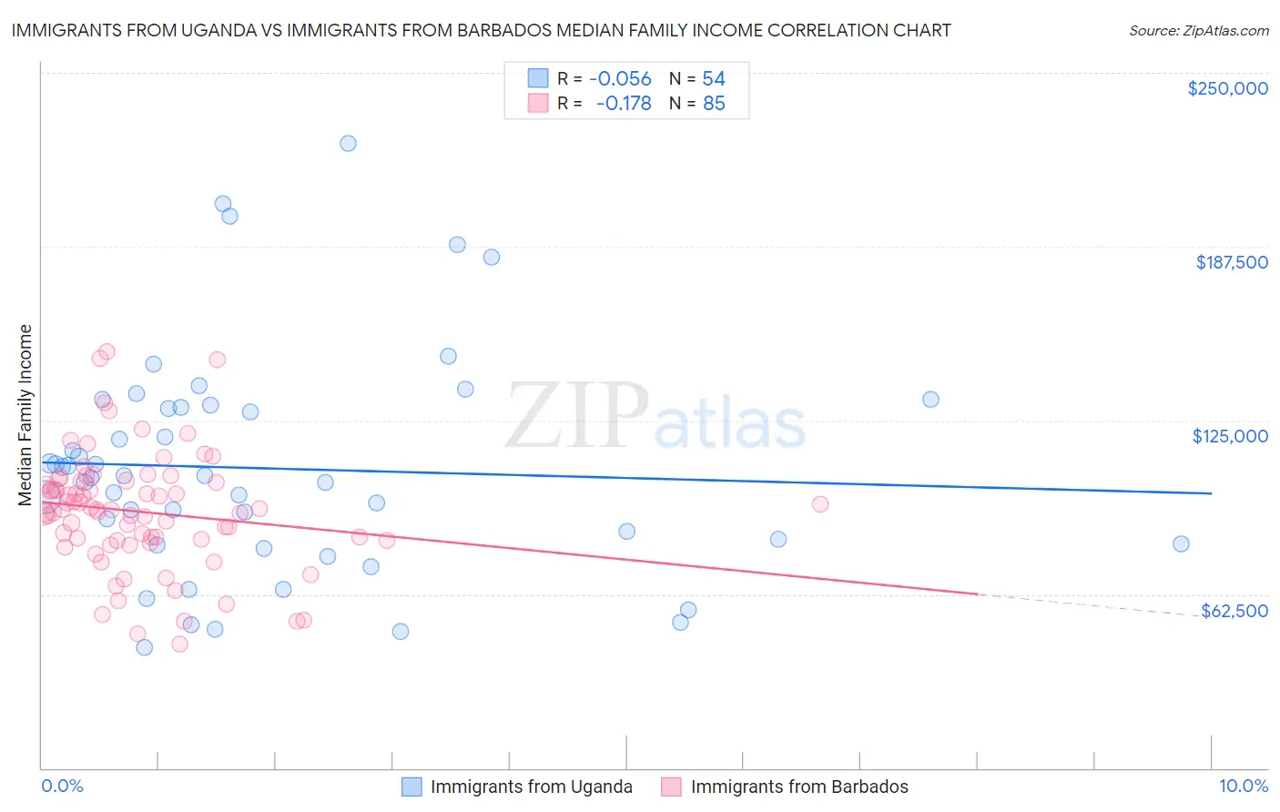 Immigrants from Uganda vs Immigrants from Barbados Median Family Income