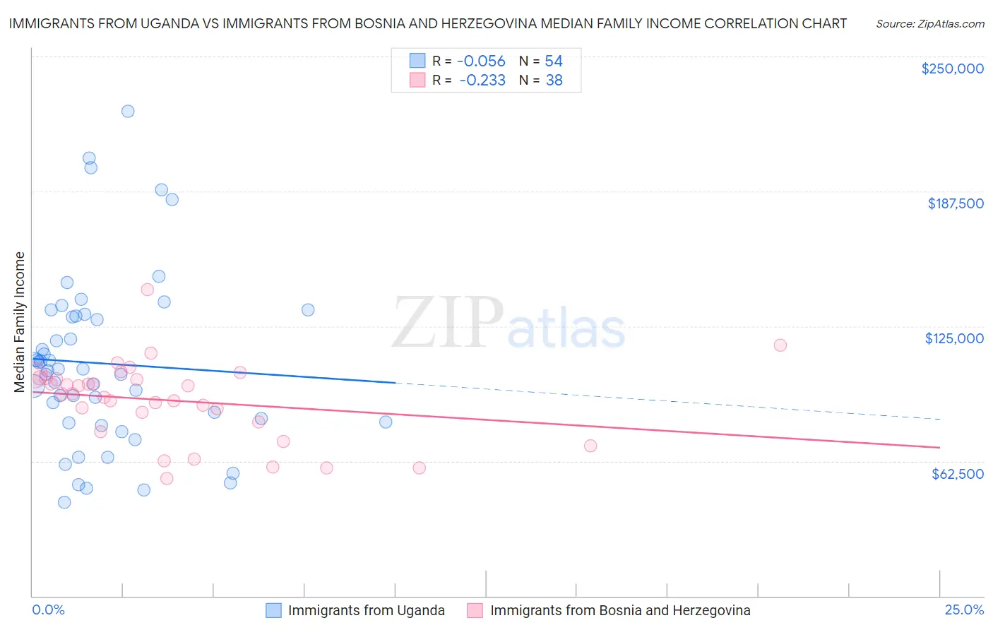 Immigrants from Uganda vs Immigrants from Bosnia and Herzegovina Median Family Income