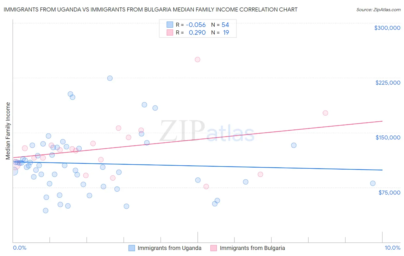 Immigrants from Uganda vs Immigrants from Bulgaria Median Family Income