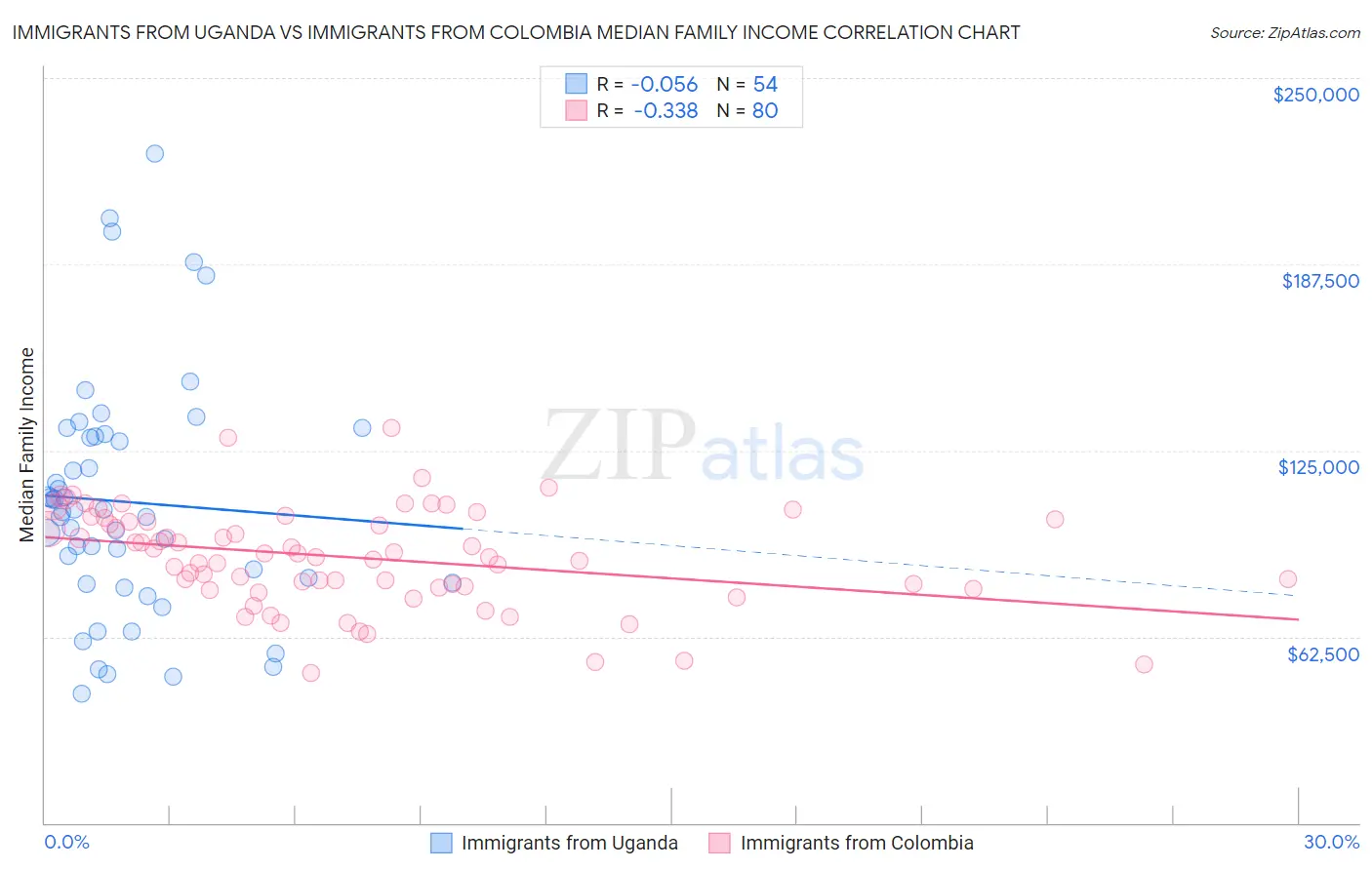 Immigrants from Uganda vs Immigrants from Colombia Median Family Income