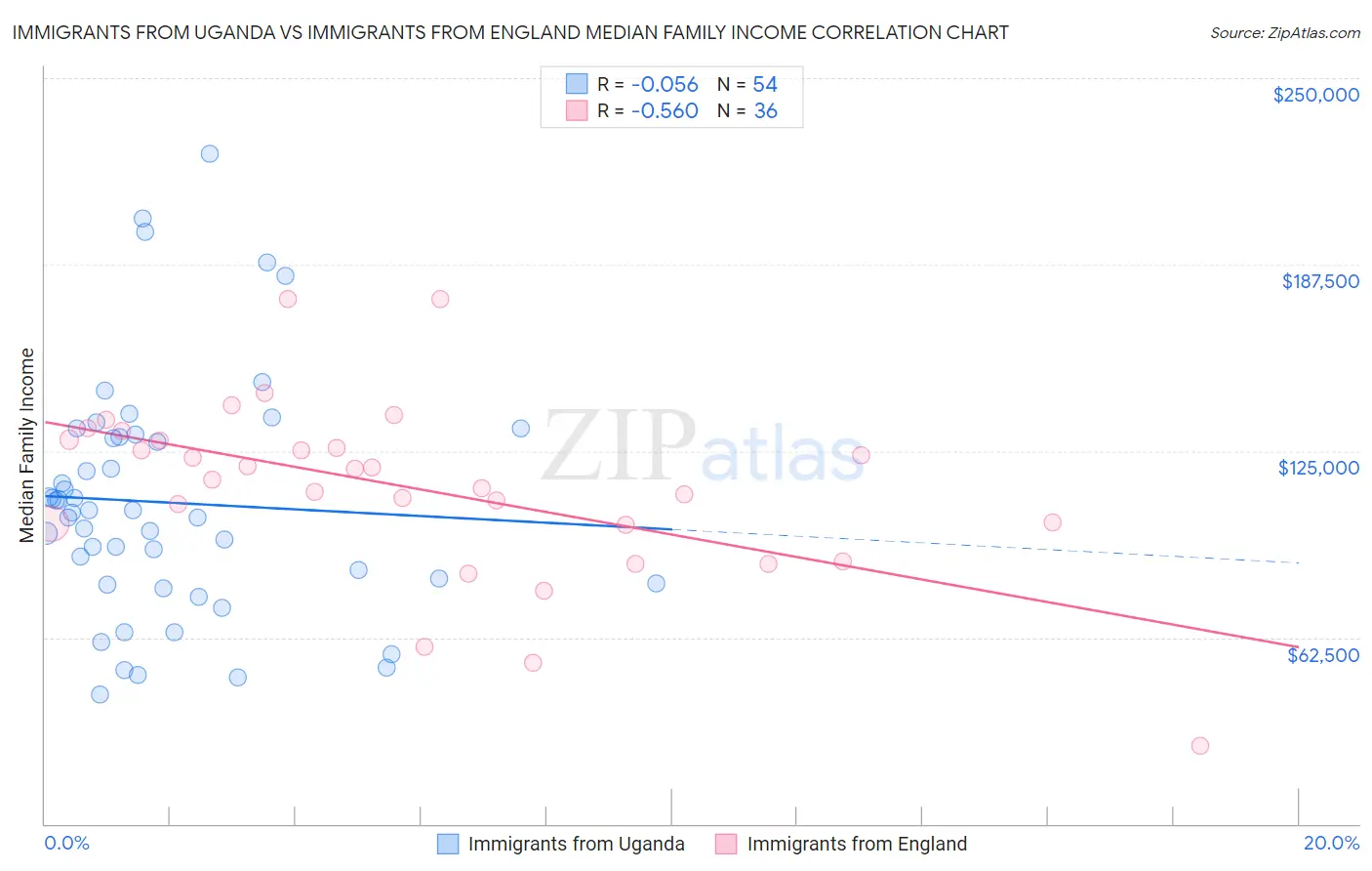 Immigrants from Uganda vs Immigrants from England Median Family Income