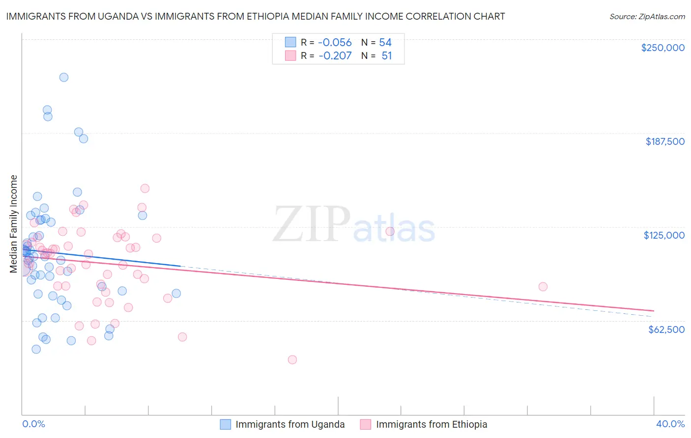 Immigrants from Uganda vs Immigrants from Ethiopia Median Family Income