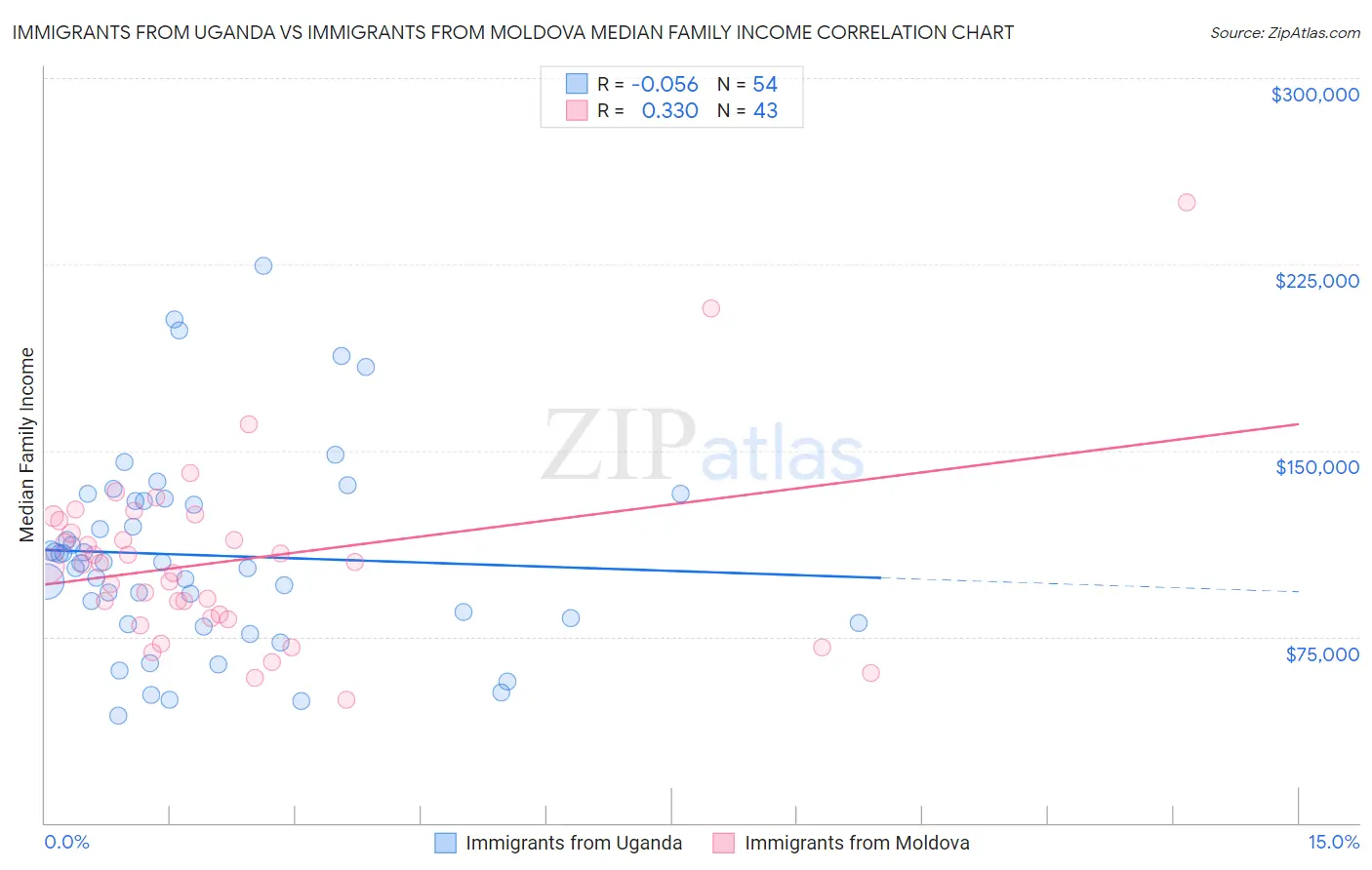 Immigrants from Uganda vs Immigrants from Moldova Median Family Income