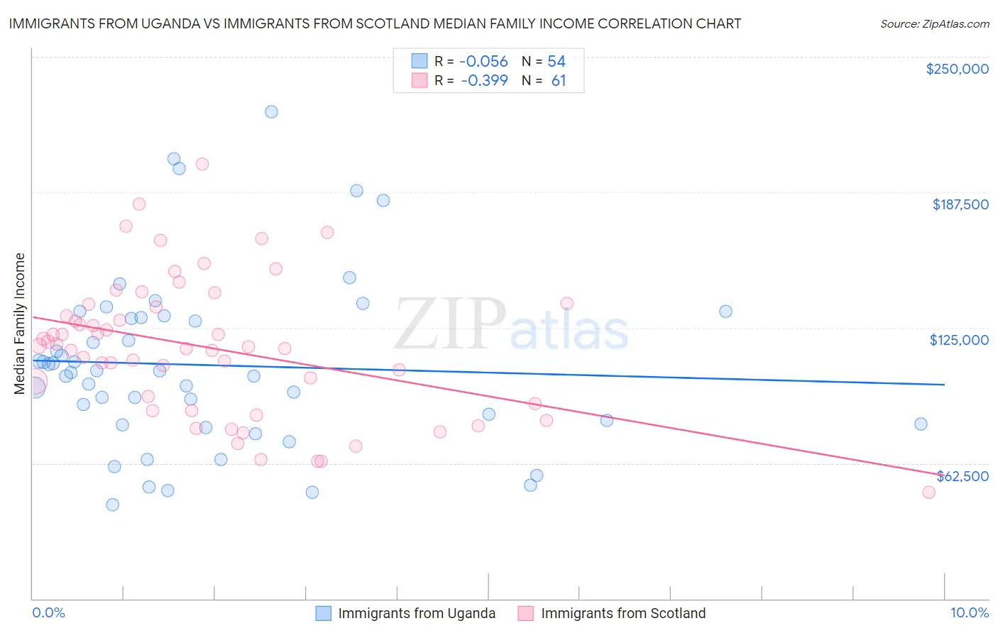 Immigrants from Uganda vs Immigrants from Scotland Median Family Income