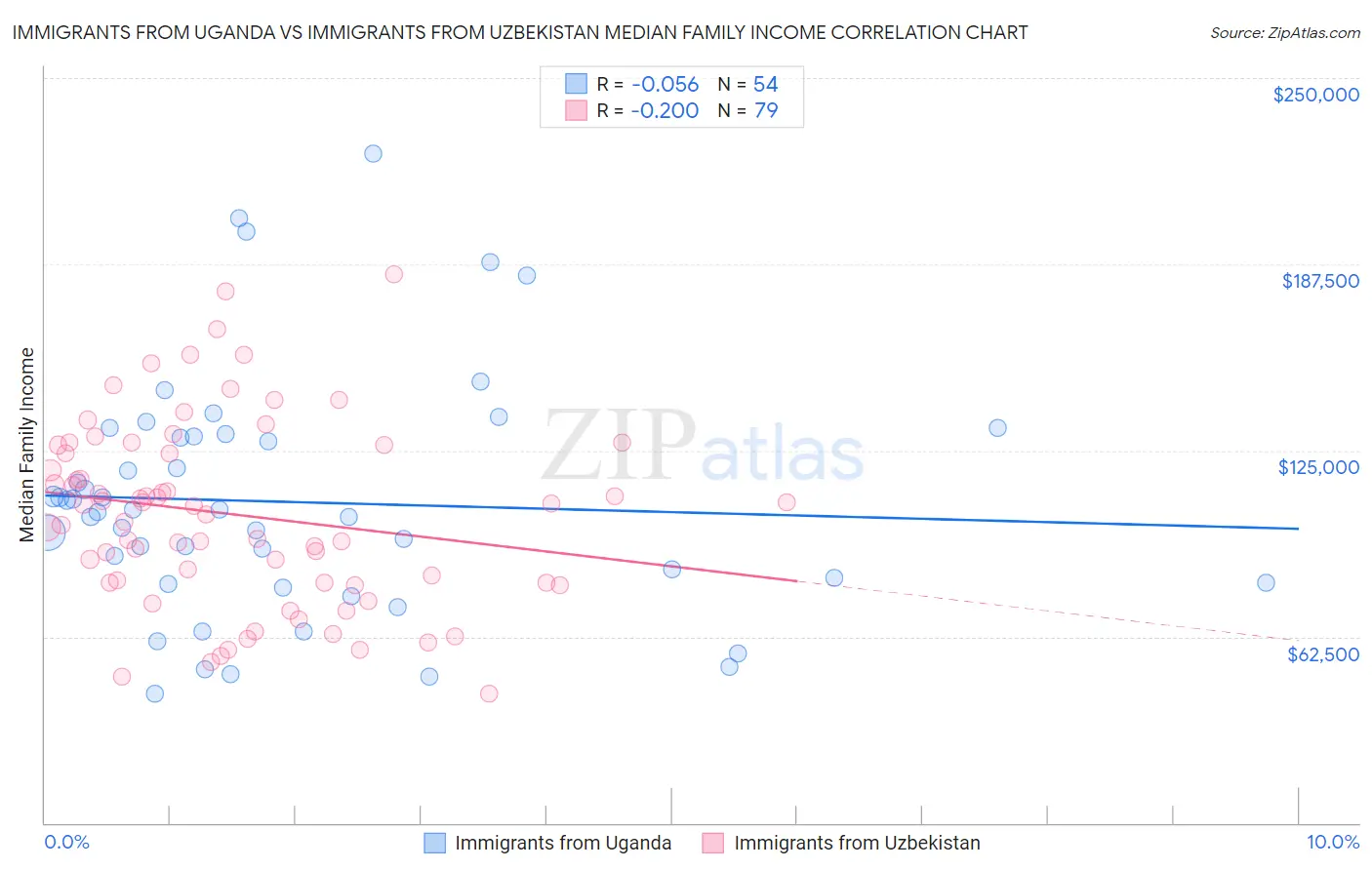 Immigrants from Uganda vs Immigrants from Uzbekistan Median Family Income