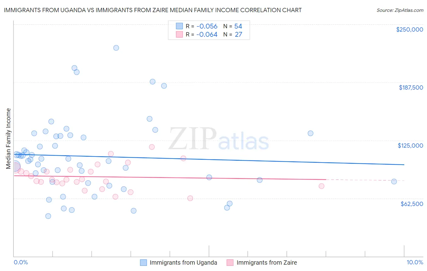 Immigrants from Uganda vs Immigrants from Zaire Median Family Income