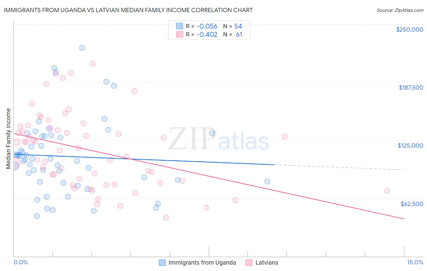 Immigrants from Uganda vs Latvian Median Family Income