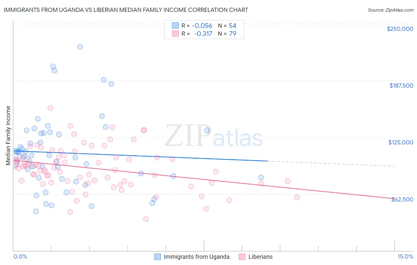 Immigrants from Uganda vs Liberian Median Family Income