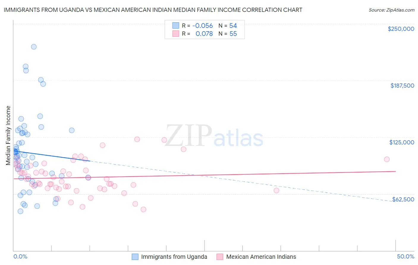 Immigrants from Uganda vs Mexican American Indian Median Family Income