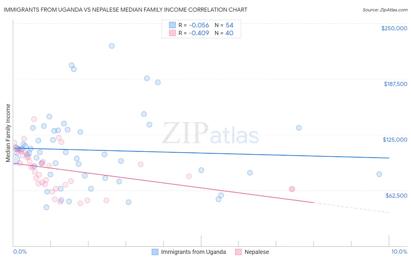 Immigrants from Uganda vs Nepalese Median Family Income