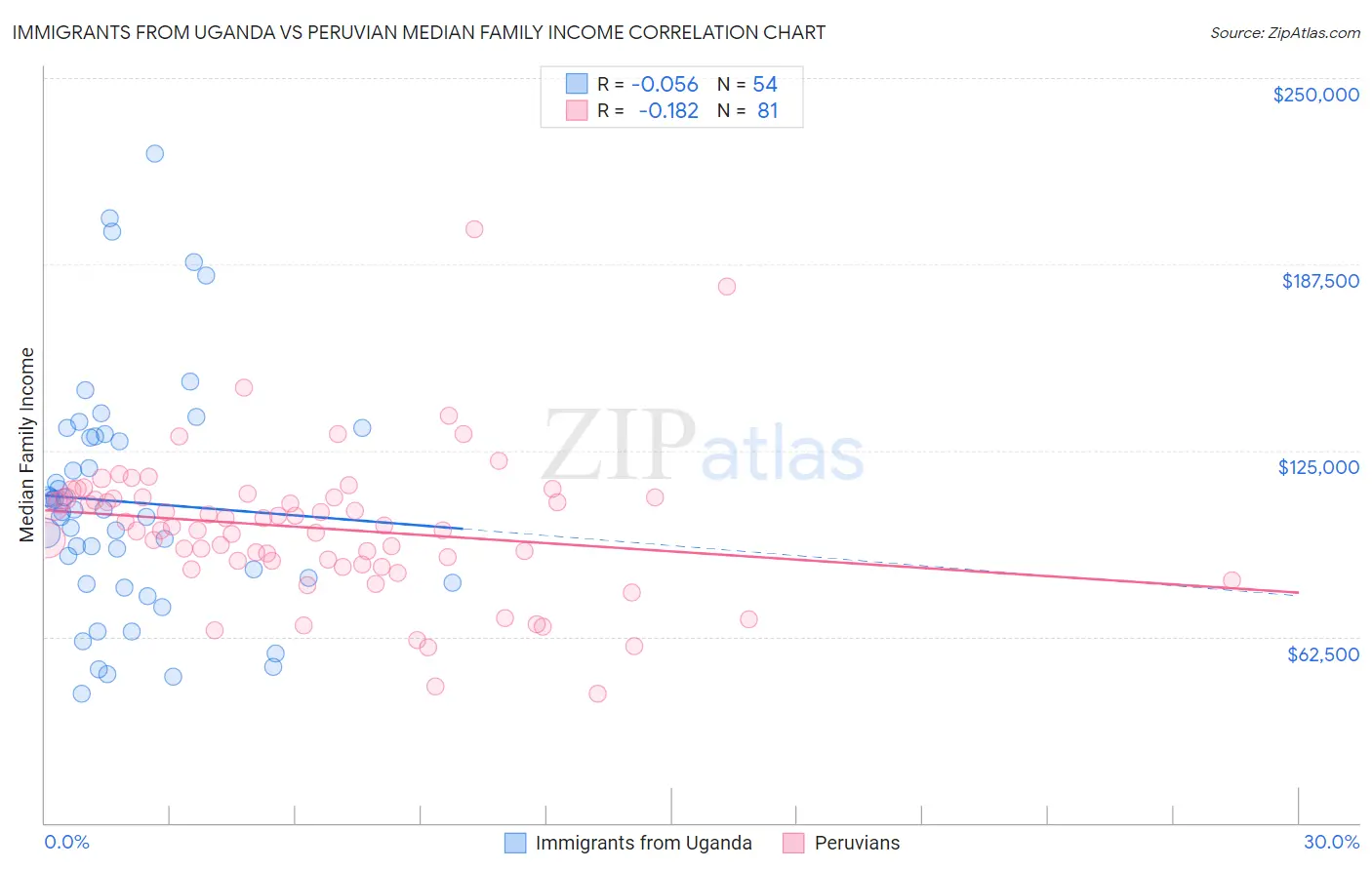 Immigrants from Uganda vs Peruvian Median Family Income