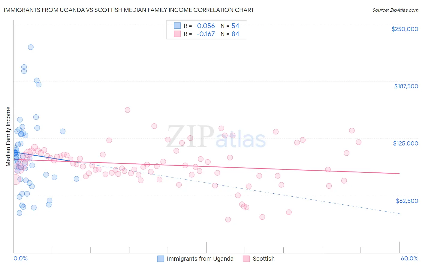 Immigrants from Uganda vs Scottish Median Family Income