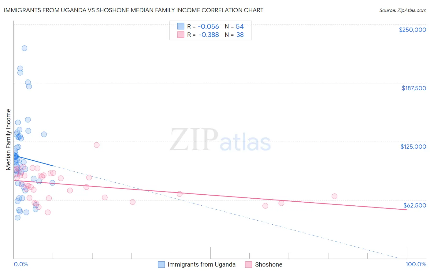 Immigrants from Uganda vs Shoshone Median Family Income